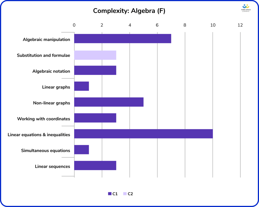 Complexity of Foundation June 2023: Algebra