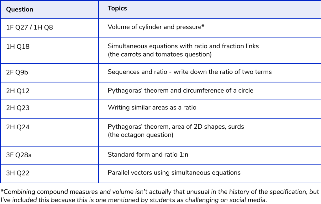 Unusual topics on Maths June 2023