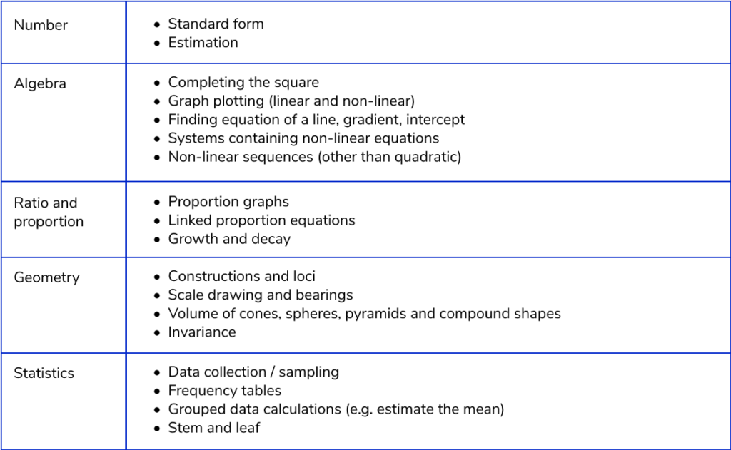 Missing topics from June 2023 higher maths paper