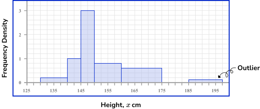 Histograms Beyond GCSE Image 1