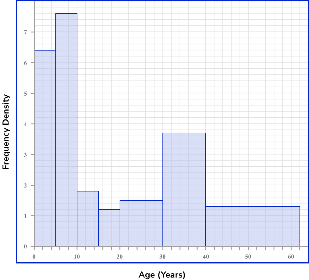 Histograms Beyond GCSE Image 2