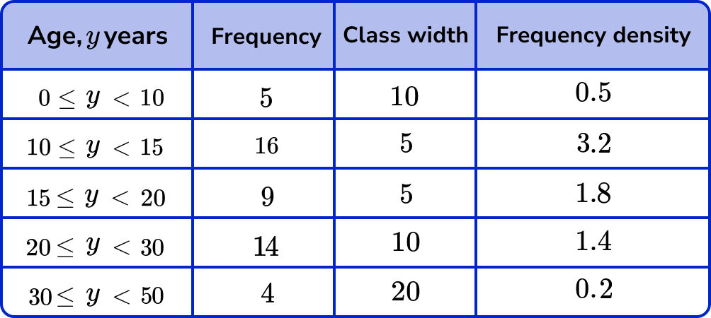 Histograms Example 1 Step 1.2