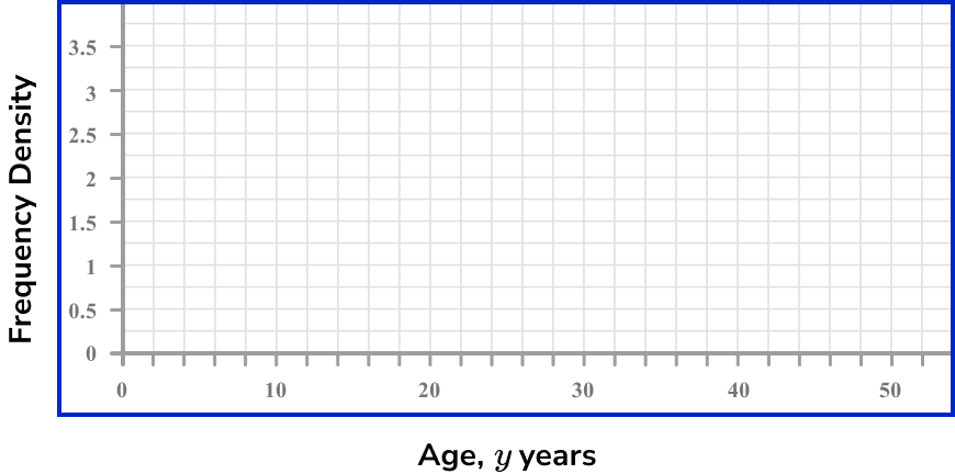 Histograms Example 1 Step 2