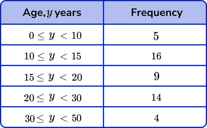 Histograms Example 1