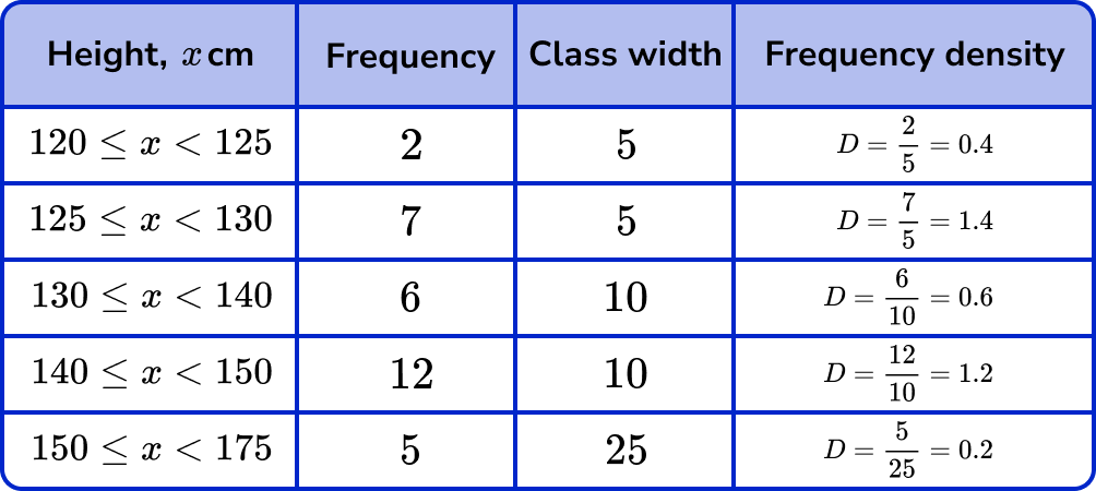 Histograms Example 2 Step 1