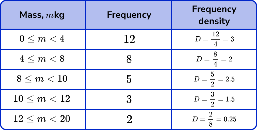 Histograms Example 3 Step 1