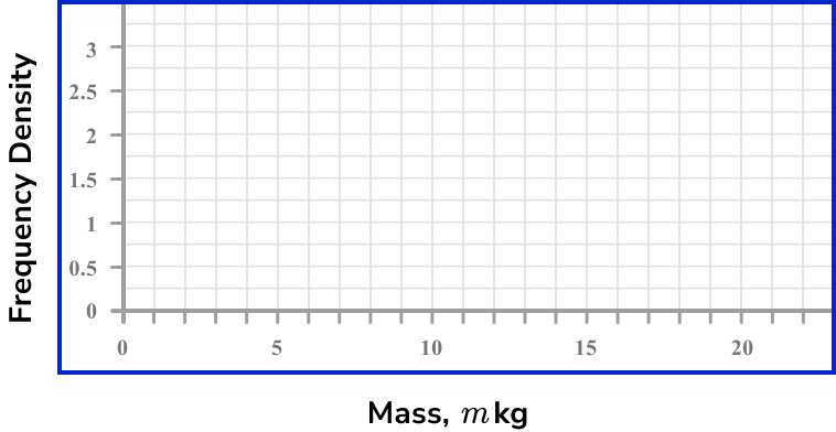 Histograms Example 3 Step 2
