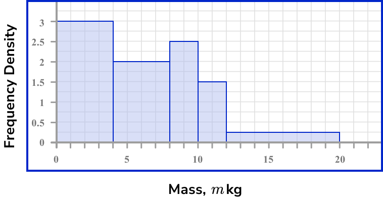 Histograms Example 3 Step 3