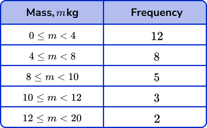 Histograms Example 3