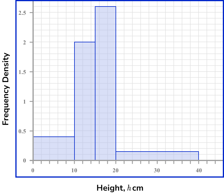 Histograms Example 4