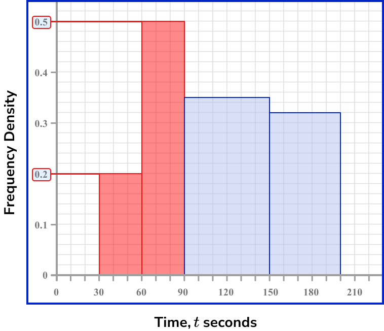 Histograms Example 5 Step 1