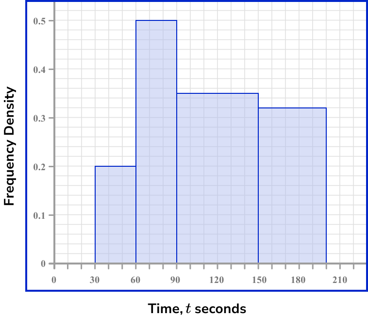 Histograms Example 5