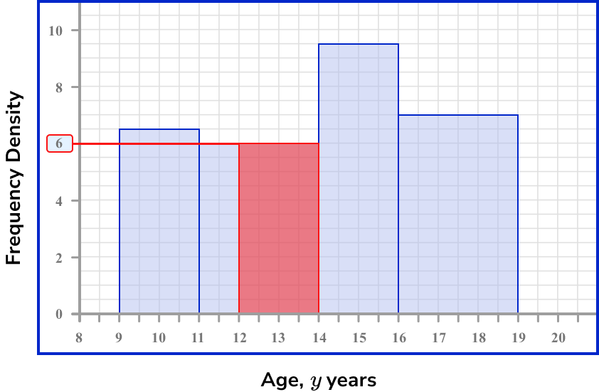 Histograms Example 6 Step 1