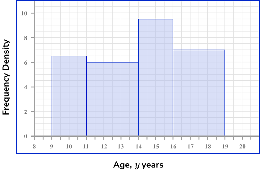 Histograms Example 6