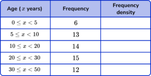 Histograms GCSE Question 1a Image 1