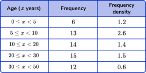Histograms GCSE Question 1a Image 2