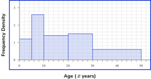 Histograms GCSE Question 1b Image 2