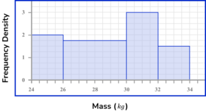 Histograms GCSE Question 2