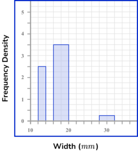 Histograms GCSE Question 3 Image 1