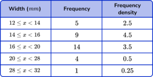 Histograms GCSE Question 3 Image 3