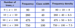 Histograms Practice Question 3 Explanation Image 1