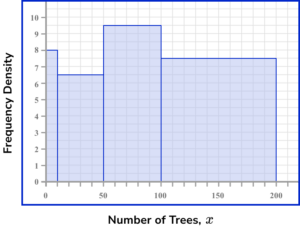 Histograms Practice Question 3 Explanation Image 2