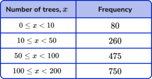 Histograms Practice Question 3 Image 1