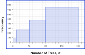 Histograms Practice Question 3 Image 2