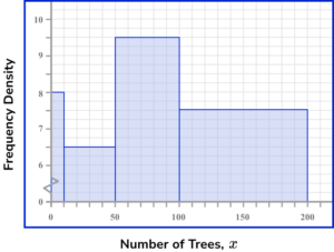 Histograms Practice Question 3 Image 4