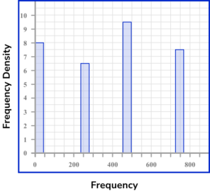 Histograms Practice Question 3 Image 5