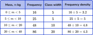 Histograms Practice Question 4 Explanation Image 1
