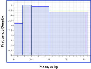 Histograms Practice Question 4 Explanation Image 2
