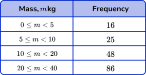 Histograms Practice Question 4 Image 1