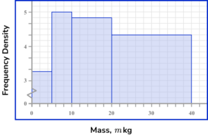 Histograms Practice Question 4 Image 2