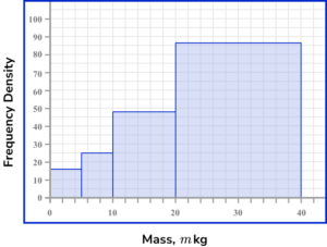 Histograms Practice Question 4 Image 4