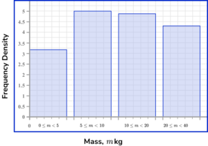 Histograms Practice Question 4 Image 5