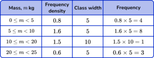 Histograms Practice Question 5 Explanation Image