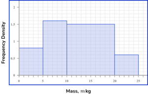 Histograms Practice Question 5 Image 1