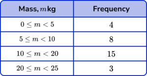Histograms Practice Question 5 Image 2