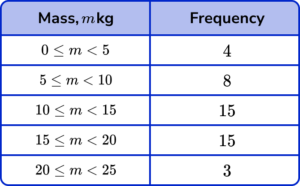 Histograms Practice Question 5 Image 3