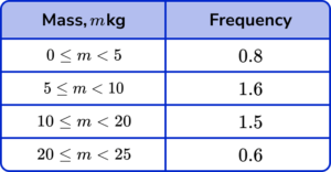 Histograms Practice Question 5 Image 4