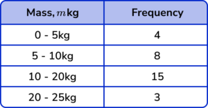 Histograms Practice Question 5 Image 5