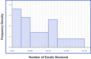 Histograms Practice Question 6