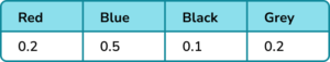 How to calculate probability practice question 2