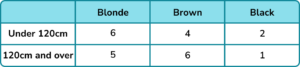 How to calculate probability practice question 5