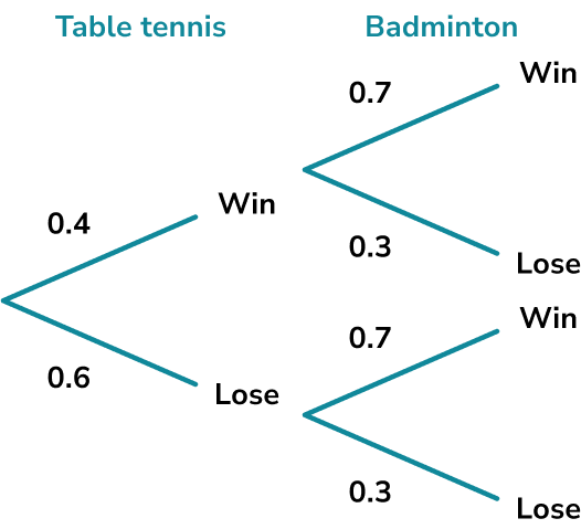 Independent Events example 4