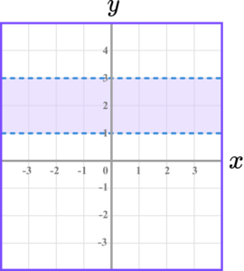 Inequalities on a graph practice question 3