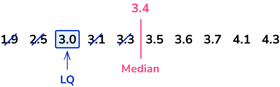 interquartile range example 2 step 1
