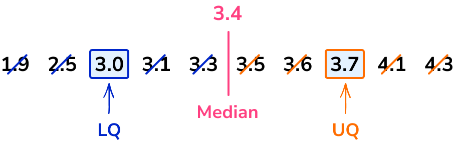 interquartile range example 2 step 2
