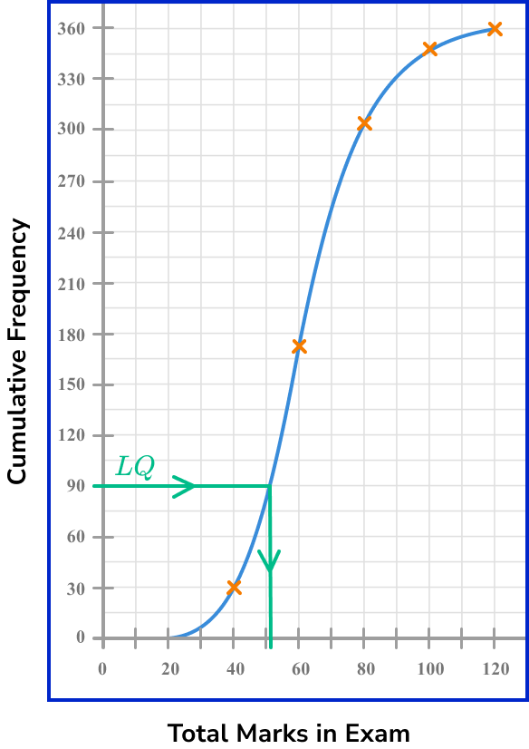 interquartile range example 6 step 1